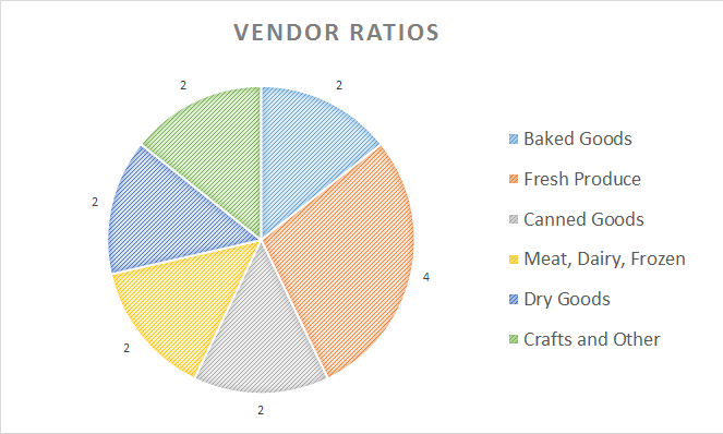 Pie chart depicting vendor ratios for the U of S Campus Farmer's Market
